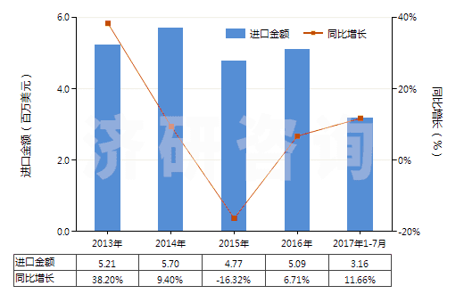 2013-2017年7月中國(guó)氯乙烯聚合物制糊墻品(本章注釋九所規(guī)定的糊墻品)(HS39181010)進(jìn)口總額及增速統(tǒng)計(jì)